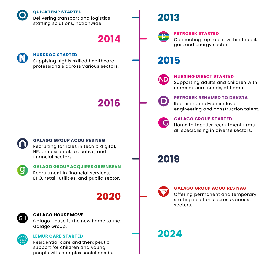 Galago Timeline