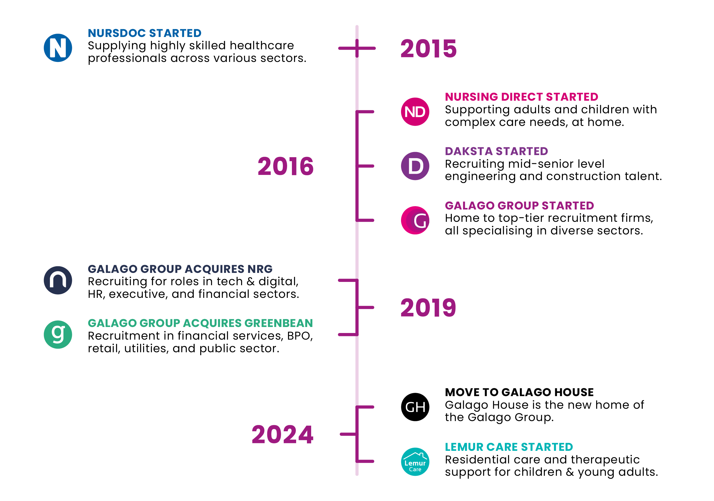 Galago Timeline 2026